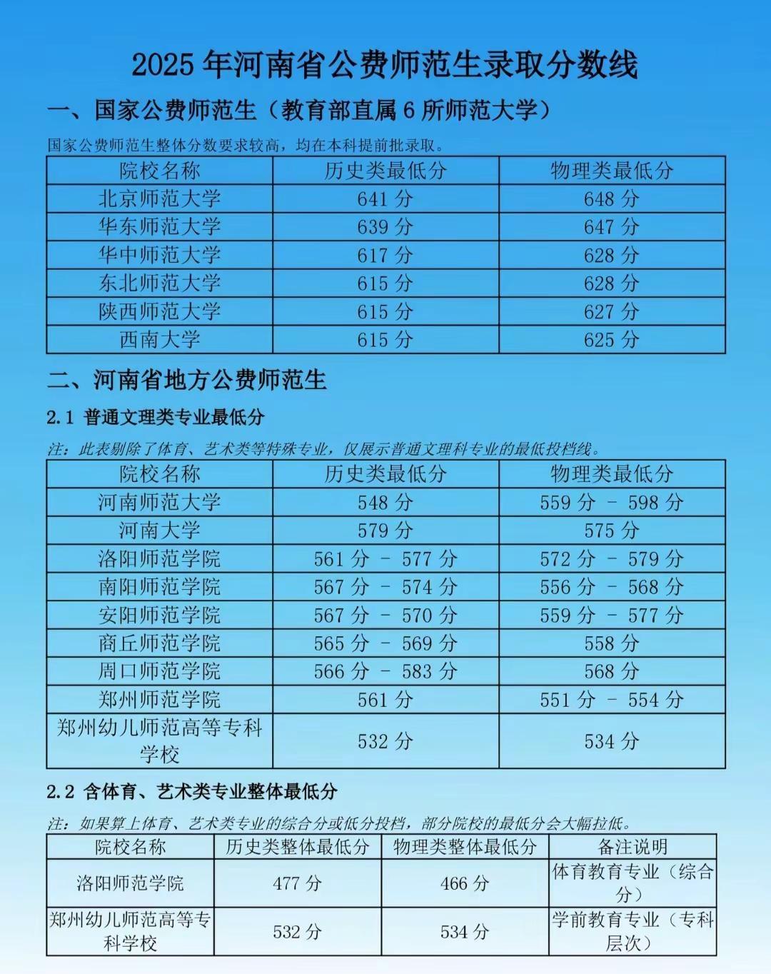 河南郑州 ‖ 25河南公费师范生录取分数。2026届高三的芊芊学子们，十年磨一剑