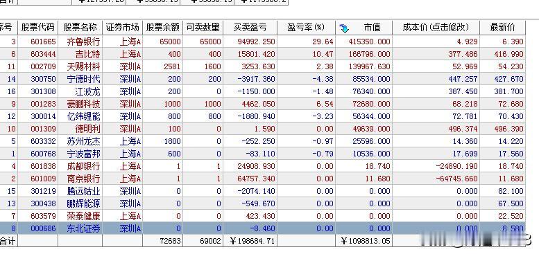 不好玩，A股缩量回调，老登股把大科技都搞下来了，业绩大幅增长的波波龙和天赐都被干
