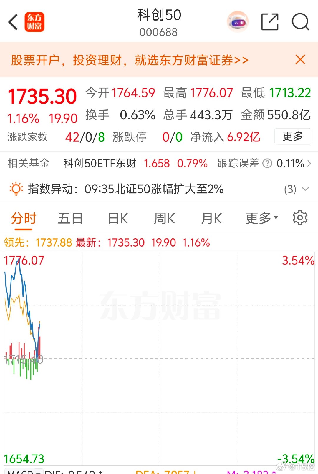 2026 年 7 月 20 日。周一 09:59韩国那边在补跌，差点把科创指数带