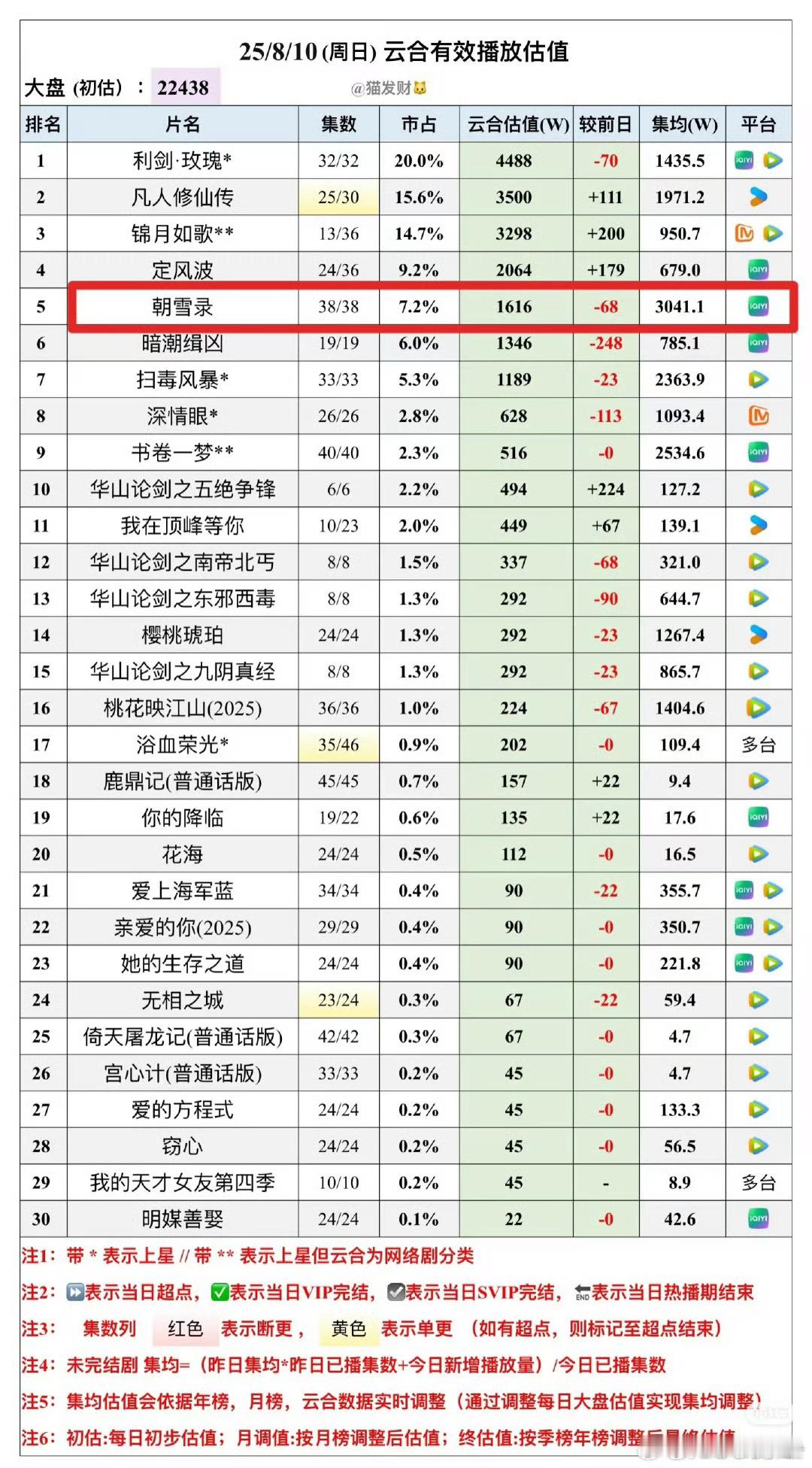 凡人拖单更还是有点用，集均比利剑高几百了，苟上3000还是略难利剑一直就是双平台
