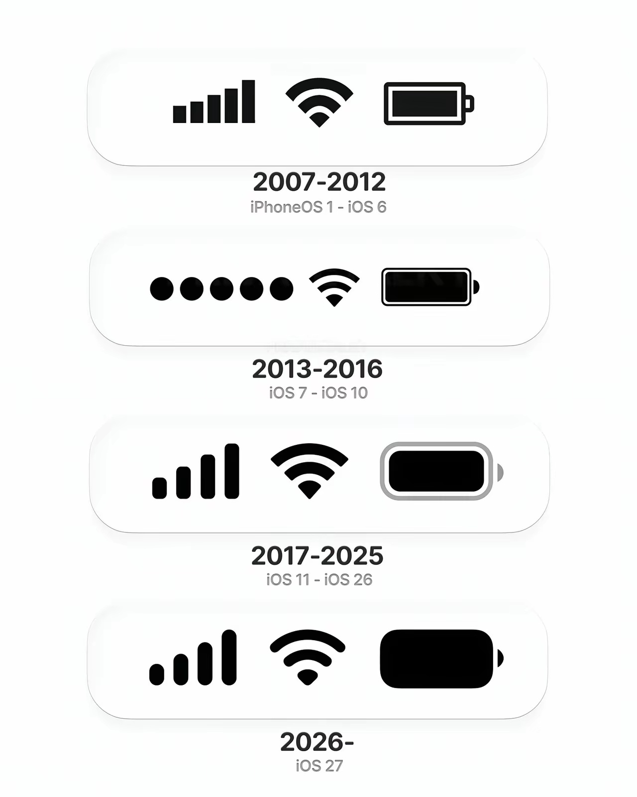 iPhone 状态栏电池图标的演变你认为哪个设计最好？ 