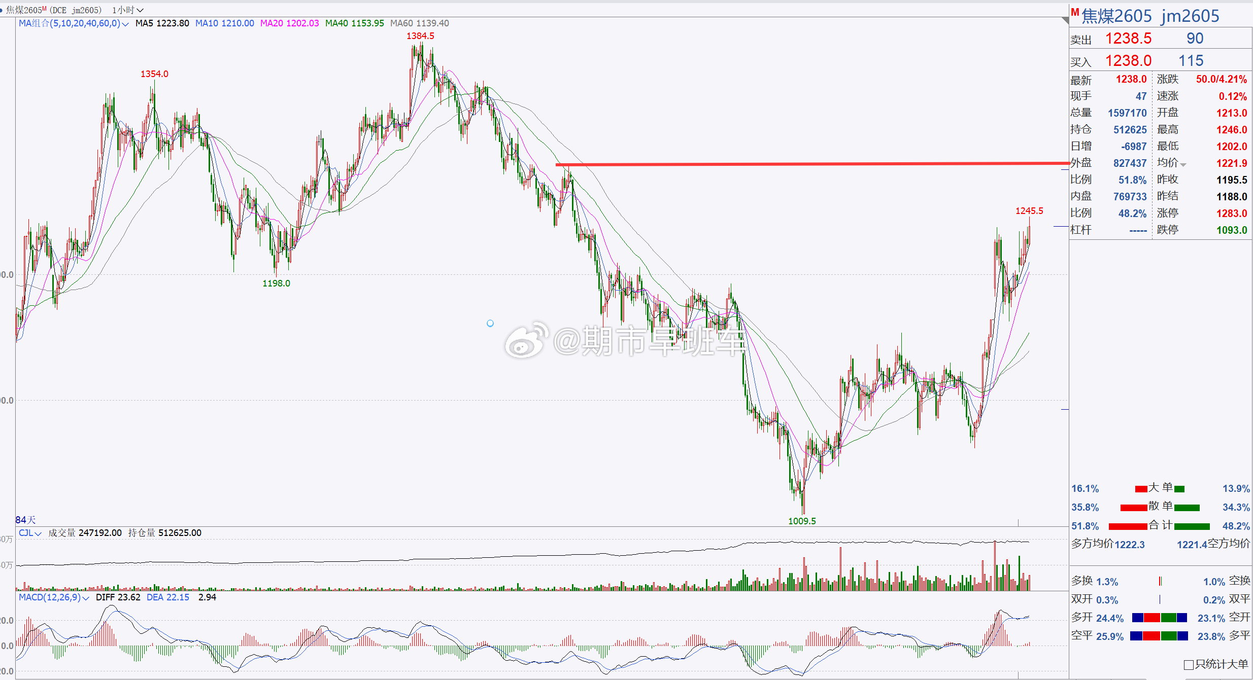 1、【焦煤2605】焦煤关注1200一带，建议短线偏多！焦煤目前处于延续反弹上调
