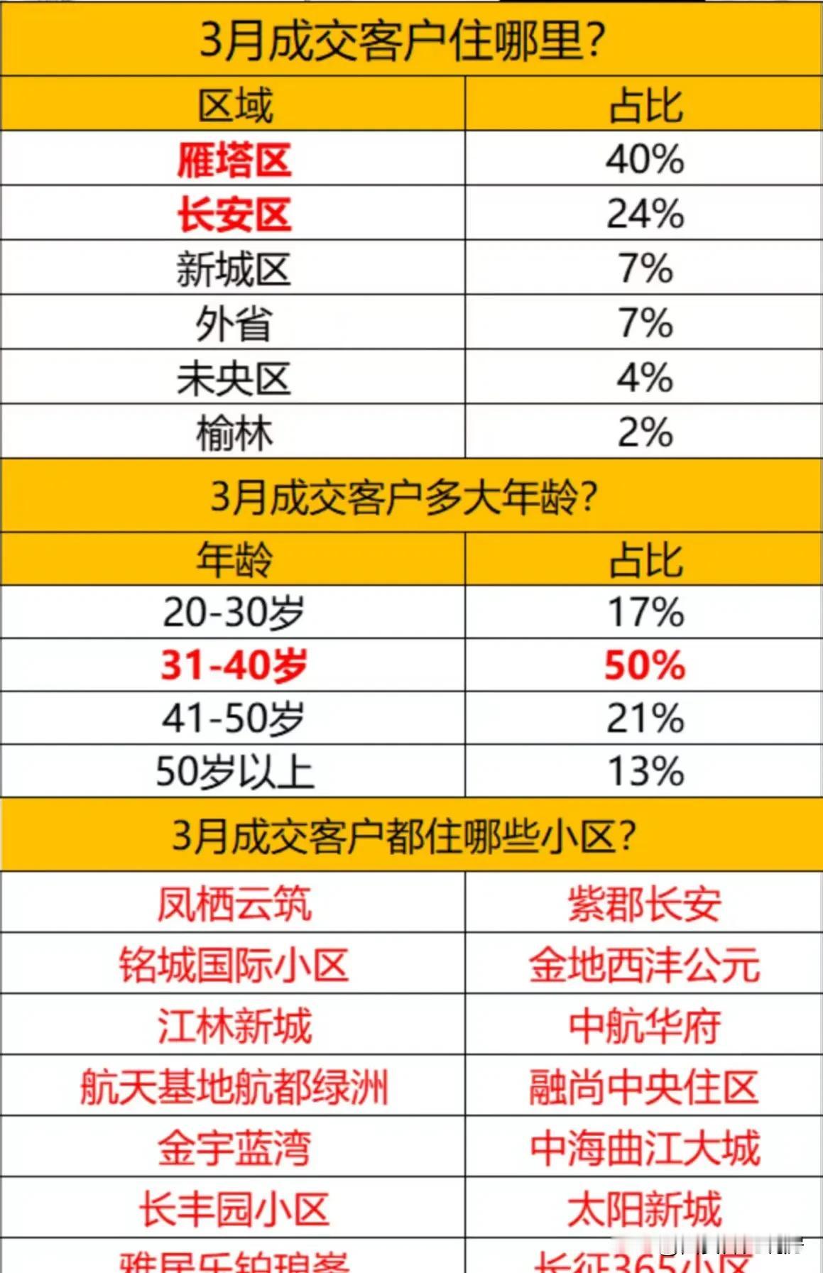 看了一下中粮大悦未来城本月成交客户描摹，有点出乎预料，不是都说城六区的人不会买长