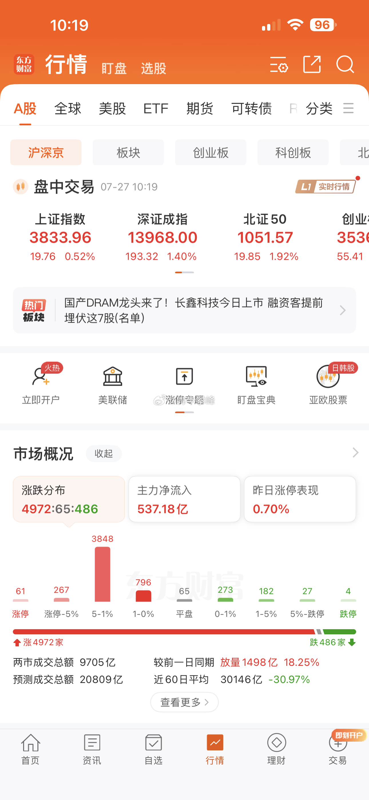 A股目前继续延续4浪反弹，但涨幅超5%个股太少，还得半导体板块引燃市场才可以。 