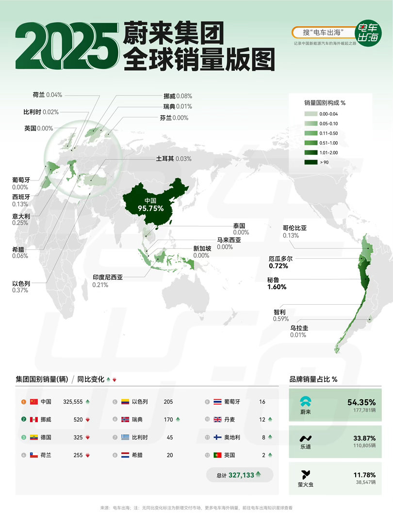 【2025 蔚来集团全球销量版图】蔚来2025年全球销量32.7万辆，同比大涨4
