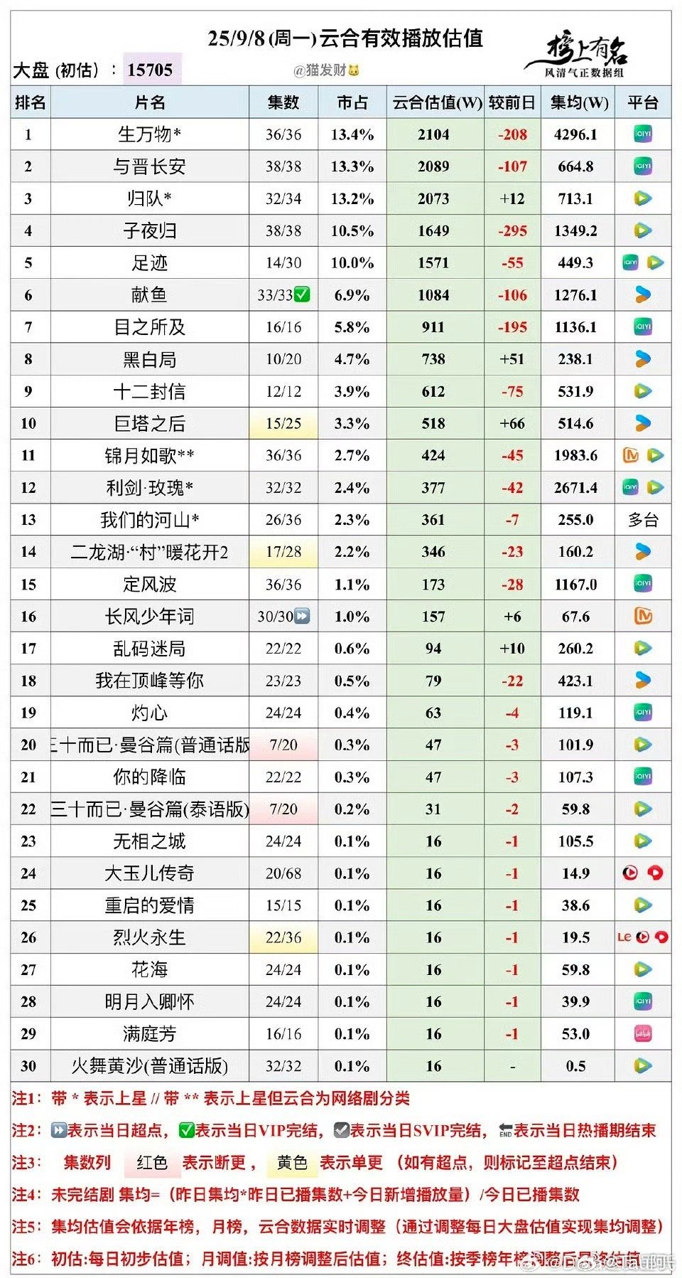 继续挂播！！！！不要卡9好嘛 ​​​