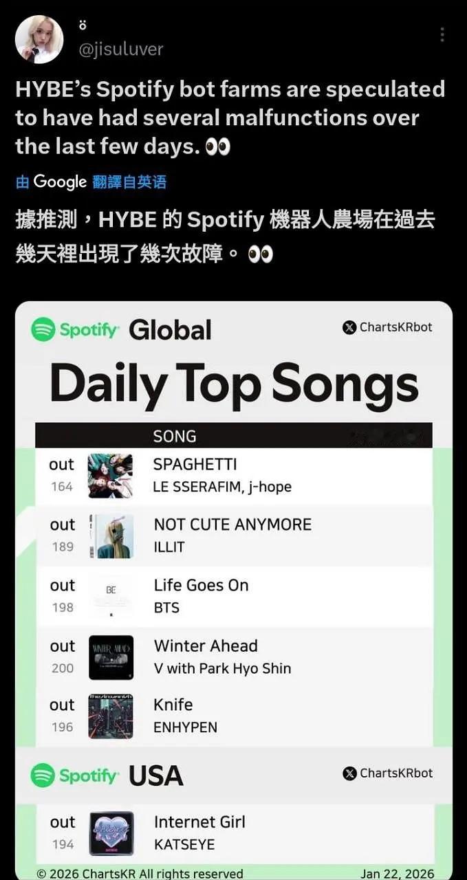 HYBE团体的歌在同一天全部飞榜 是不是大机器没及时续费啊 