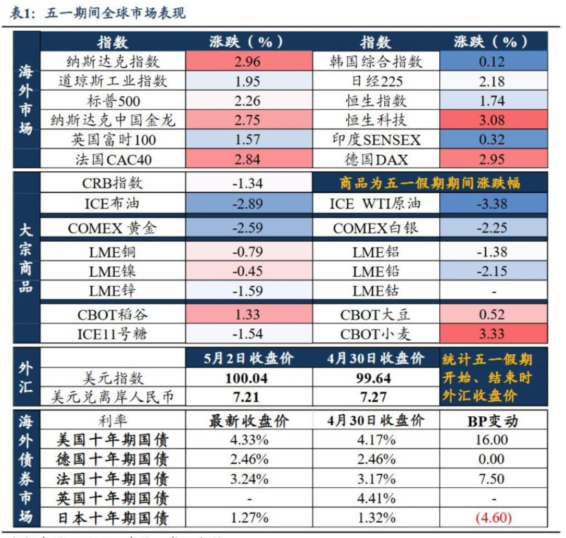 节日期间，周围品种行情表现如图。今天上班第一天，本周上4休2，只有四个交易日。A