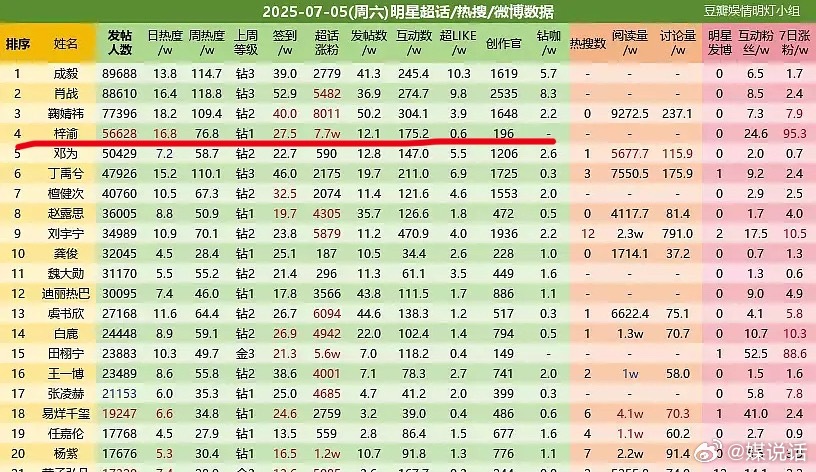 OMG，梓渝超话冲到内娱第4了！昨天单日涨粉7.7w，继续领跑内娱第一[666]