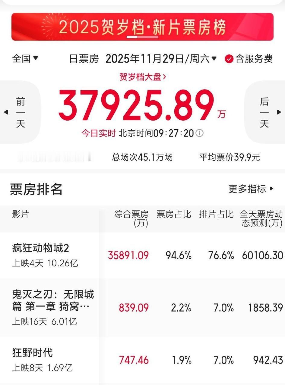 一部美国动画片疯狂动物城2，可谓是从26号开始几乎占据了整个大陆电影市场的份额