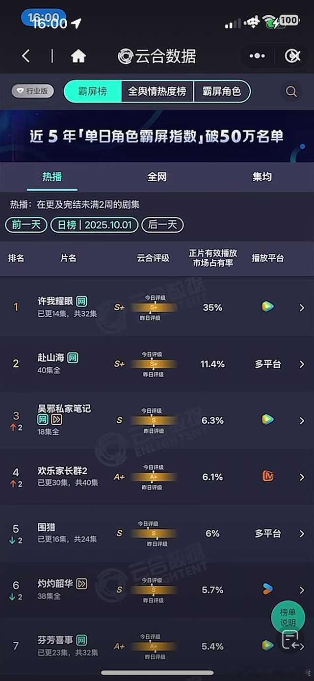 许我耀眼 昨天云合播放量出来了，赵露思《许我耀眼》占比35%，断层+吸干大盘，预