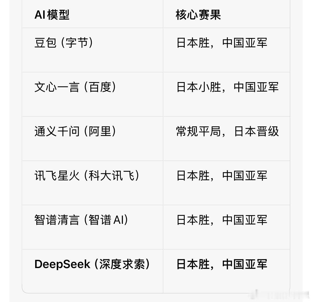 几大国内主流AI的预测全部不看好中国队获胜u23亚洲杯