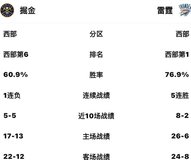 雷霆主场迎战掘金，亚历山大冲击历史纪录

3月10日，切萨皮克能源球馆迎来了本赛