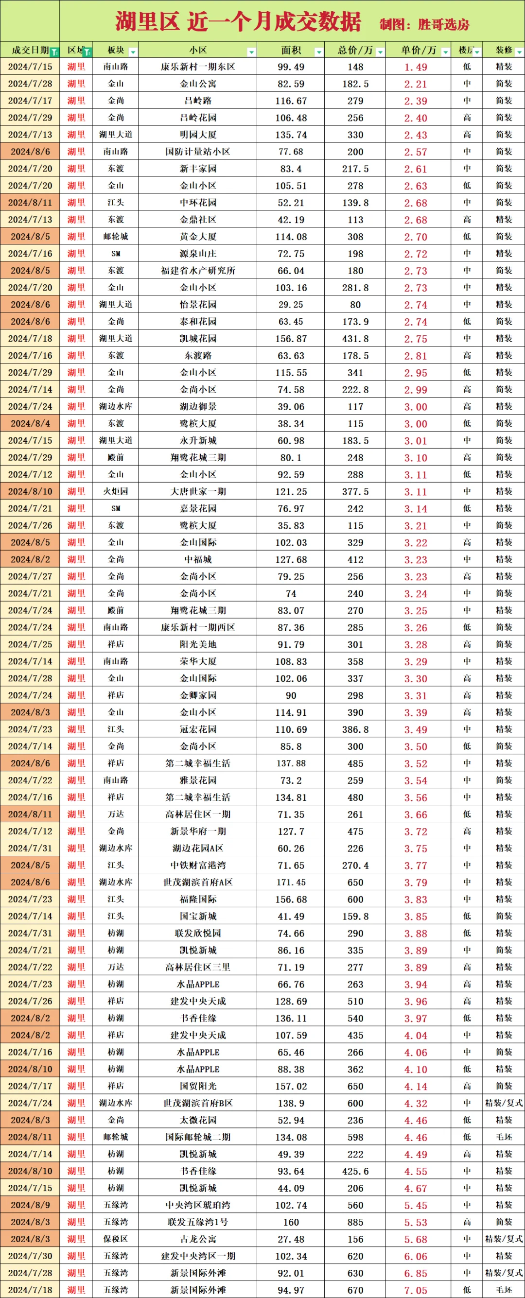 湖里区近一个月