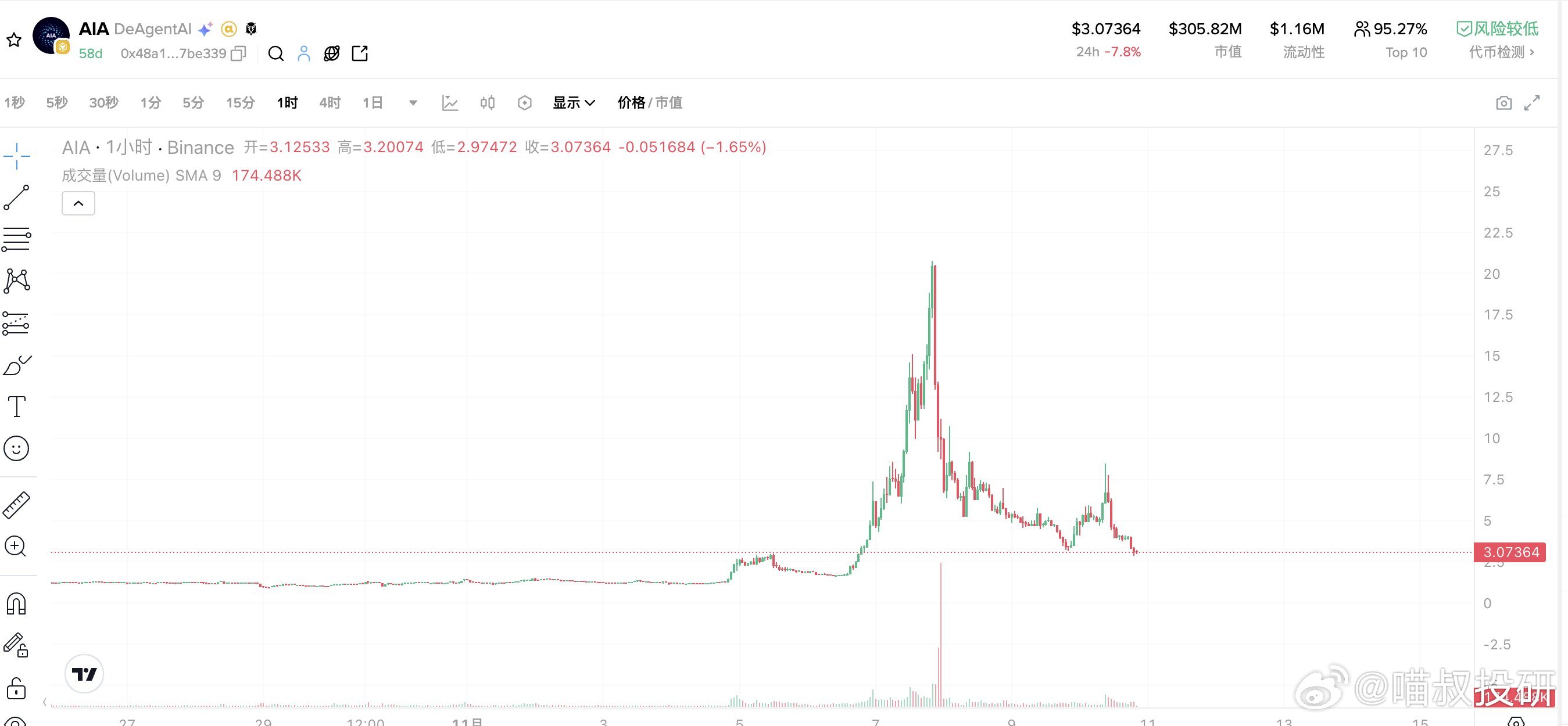 AIA这种割韭菜盘，用2天走了人家2年的路这种项目，FOMO的时候交易量能冲到前