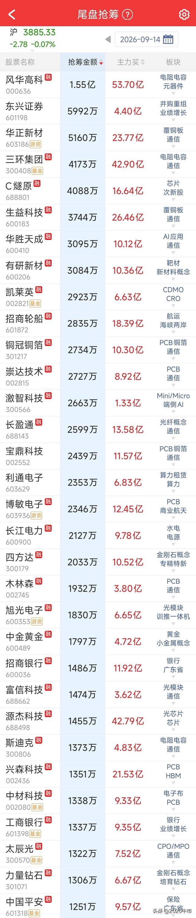 尾盘资金悄然布局，9月14日主力悄然布局，A股概念名单