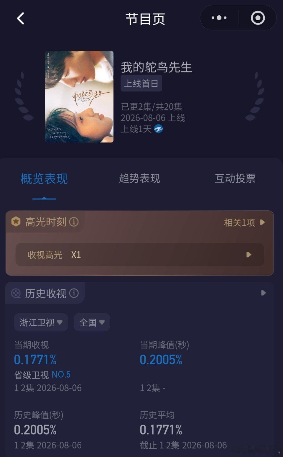 苏晓彤、何洛洛新剧《我的鸵鸟先生 》今日首播，收视率0.1771%看了的朋友可以