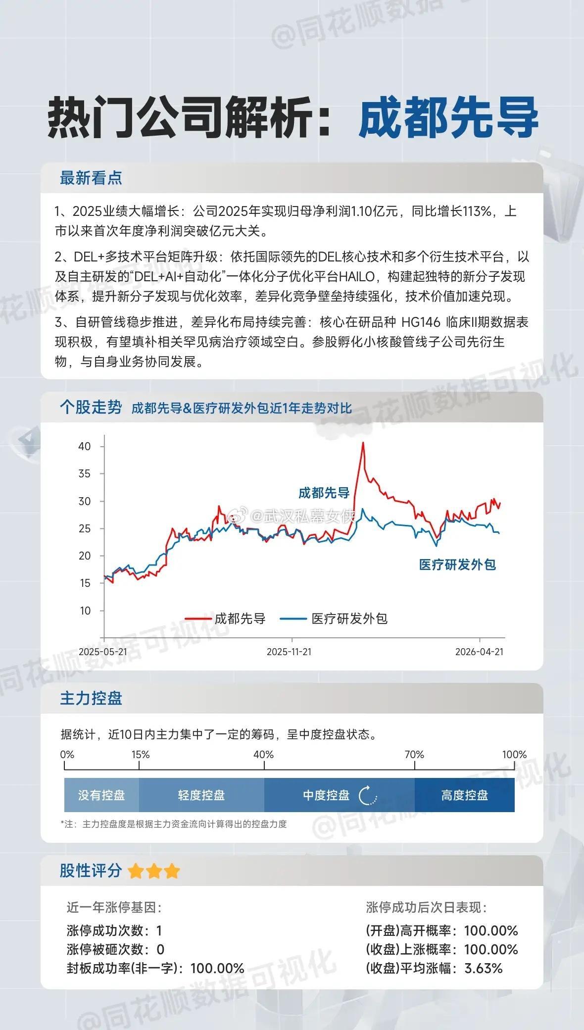 成都先导业绩大增首次破亿、AI加持技术领先。本内容为品牌合作信息，仅作数据展示，