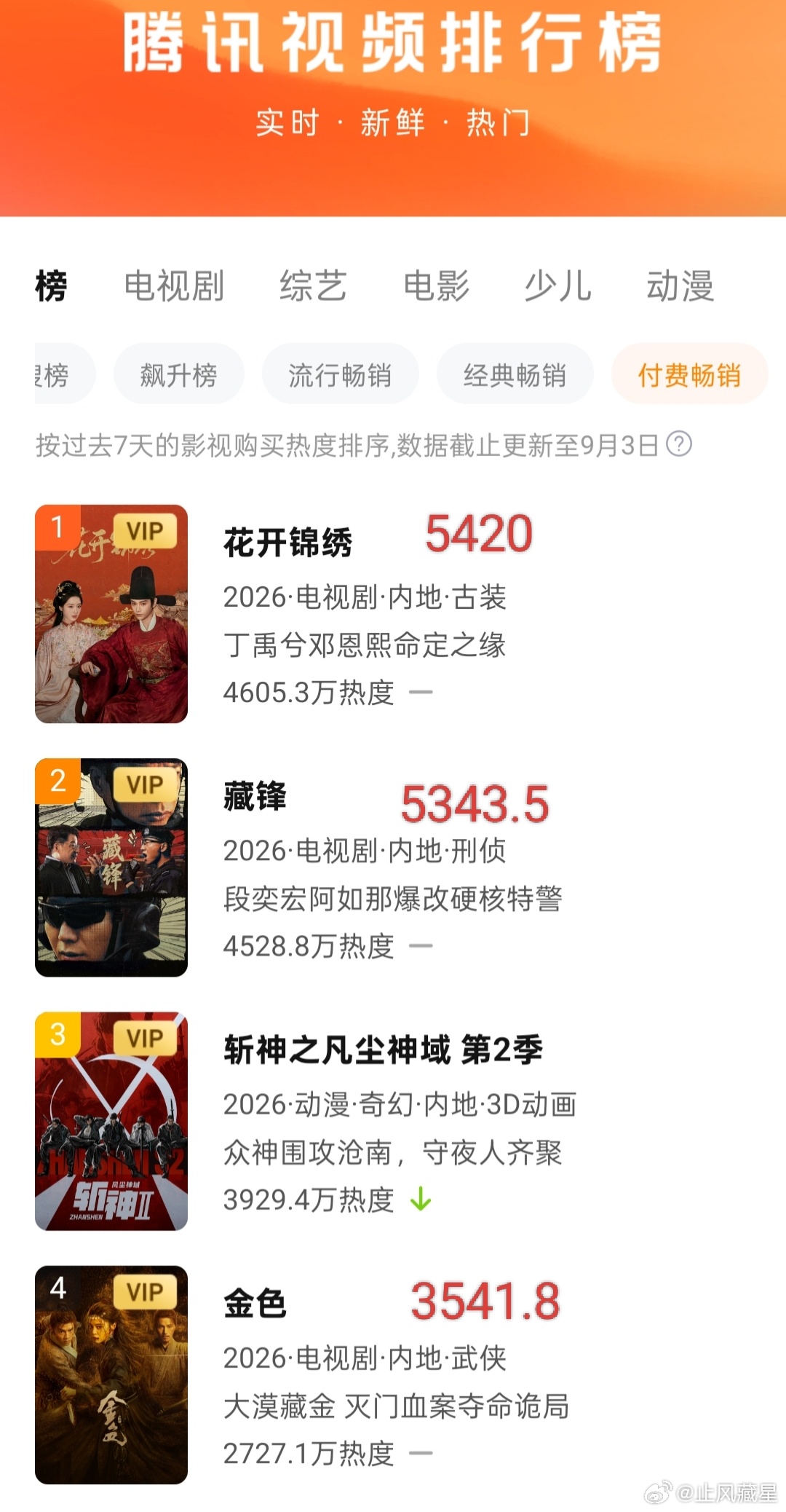 花开锦绣藏锋金色 花开锦绣第26天🐧拉新周榜数值4278.8，还有两天满四周。
