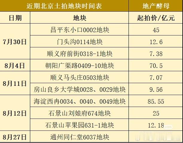 近期北京土拍时间表来啦~7月30日，昌平东小口0002地块、门头沟0114地块和