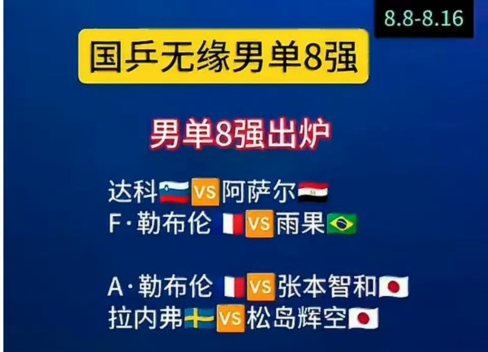 又全部止步八强了……勒布伦兄弟，张本智和，松岛辉空，雨果这几个随便拎出一个来，都