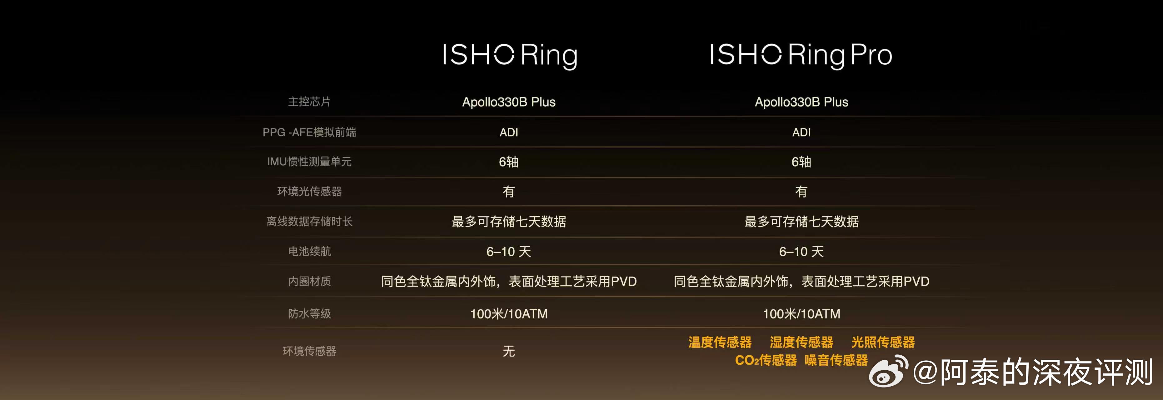 ISHO Ring Pro 来了，搭载五合一环境感知，可同步监测温度、湿度、光照