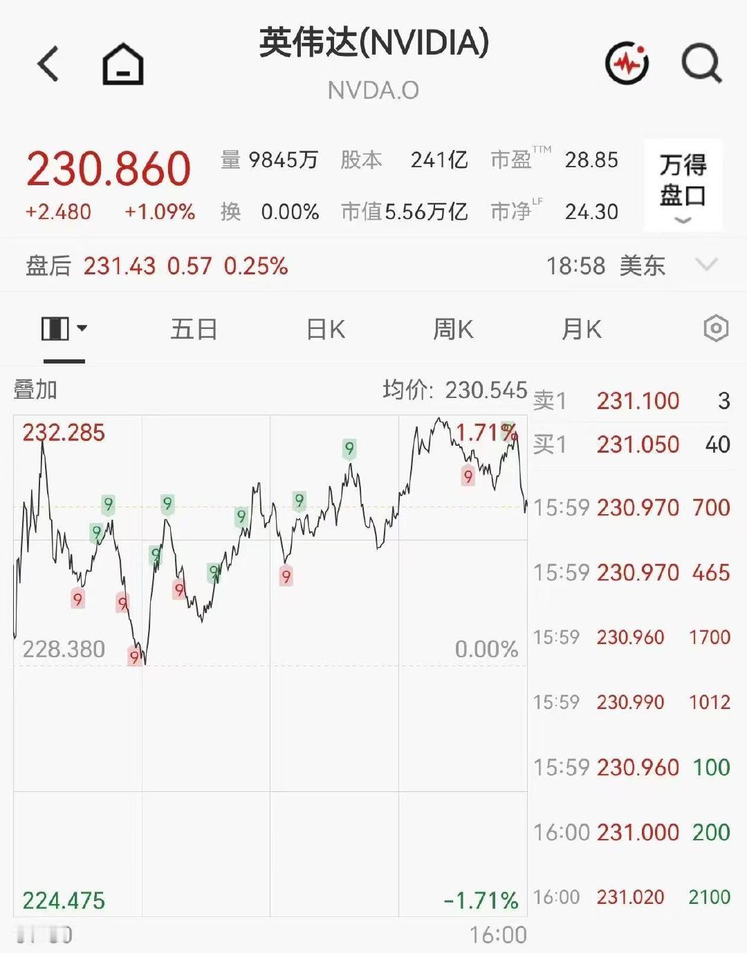 【英伟达市值一夜暴涨4000亿元 】北京时间10月2日，美股三大指数收涨，大型科