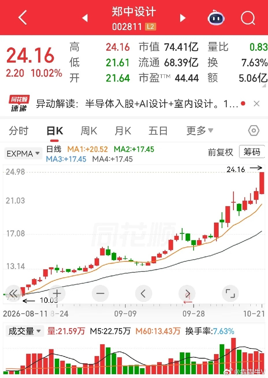 郑中设计是真强，又涨停了。从10块到现在的24块，也就两个月时间。两个月前，你敢