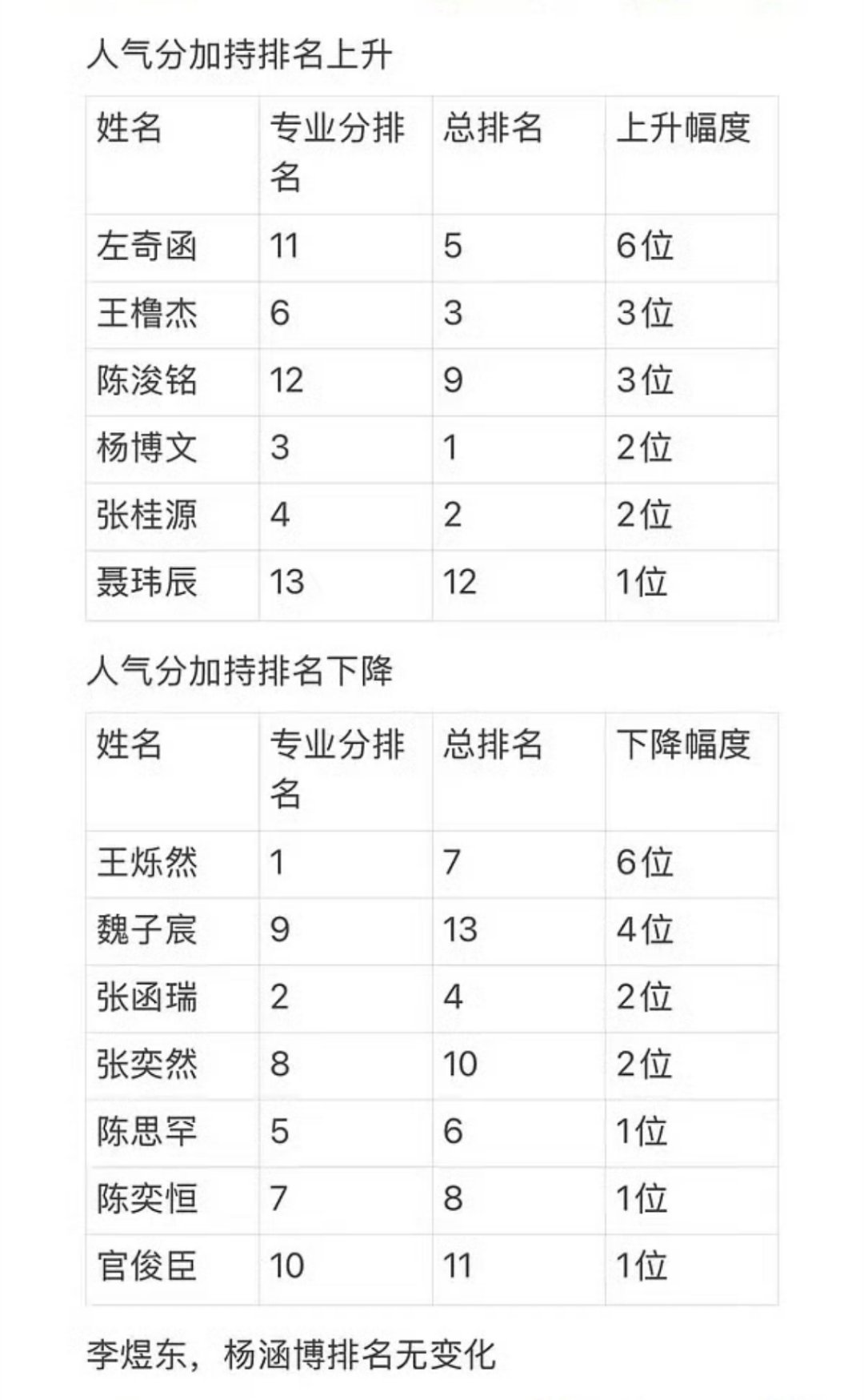 TF四代突围考核人气分加持表TF四代突围考核人气分加持表，你看好谁？官俊臣 张桂