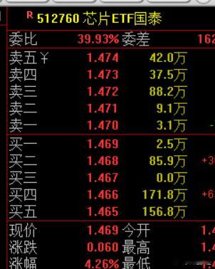 ETF今天继续干这个。方向上业绩+芯片最强。有业绩的基本集中在储存芯片、光纤等方
