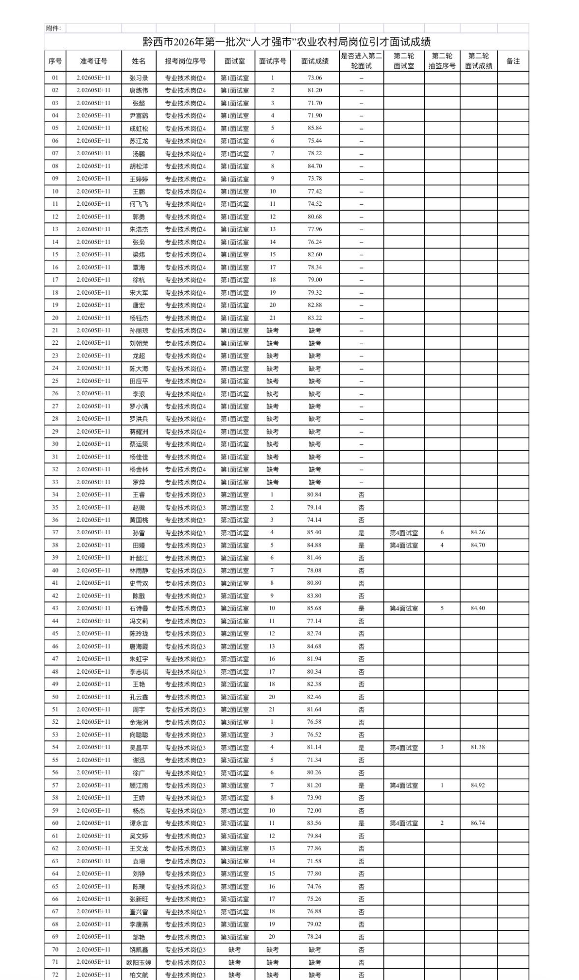 名单已出！毕节黔西农业农村局面试成绩公示

📌 发布单位: 黔西市2026年第
