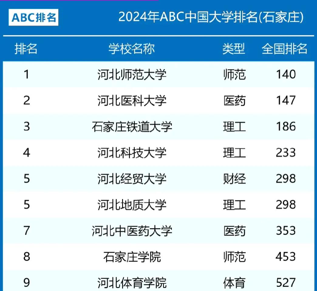 石家庄公办本科大学排名：
河北医科大学第2，河北经贸大学第5，石家庄学院第8
处