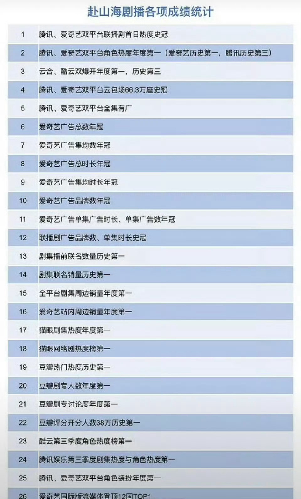 成毅赴山海各项成绩统计↓好多第一 ​​​