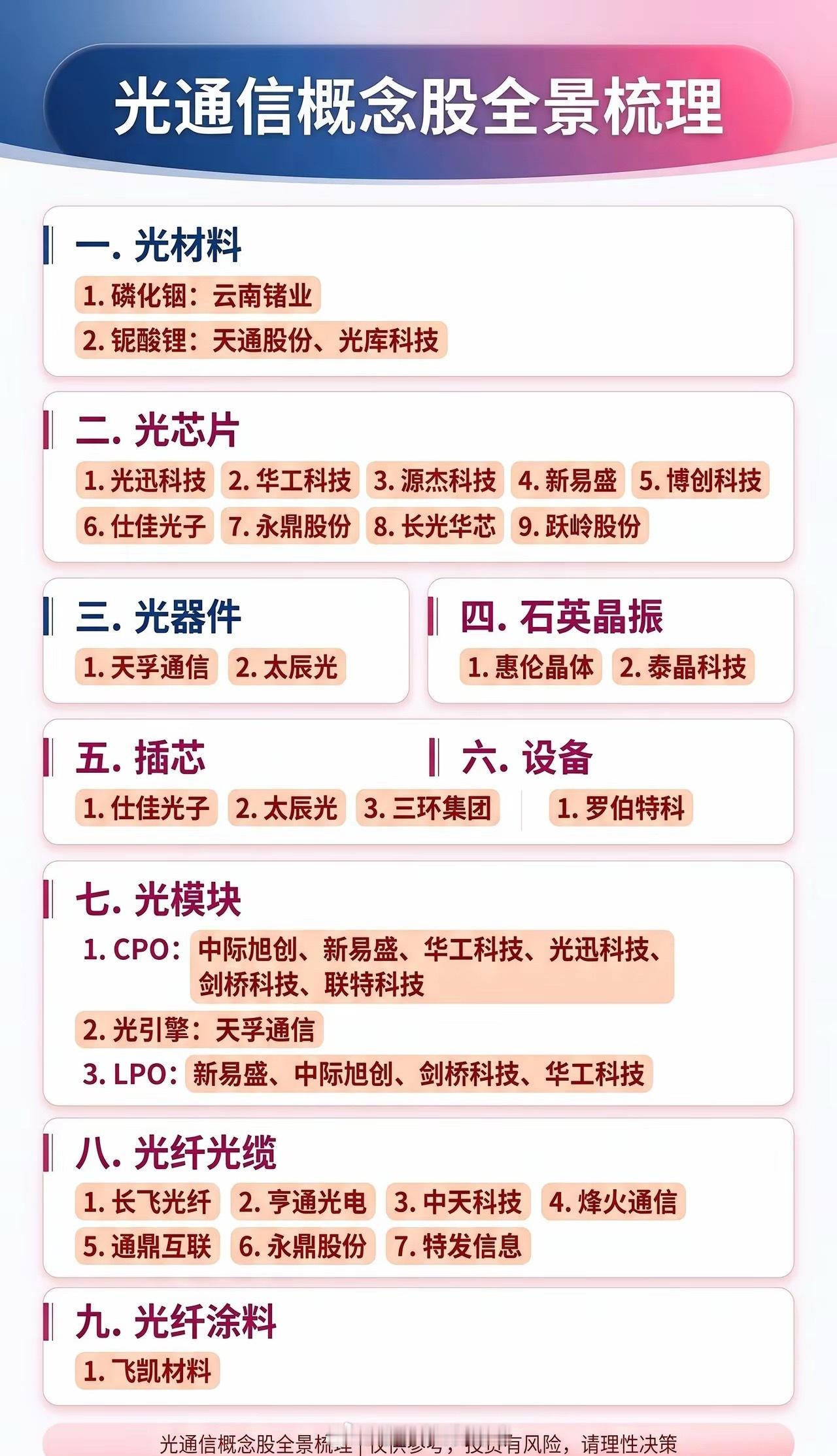 光通信全产业链来了。现在市场最强的，基本绕不开光通信。从上游材料、光芯片，到光模