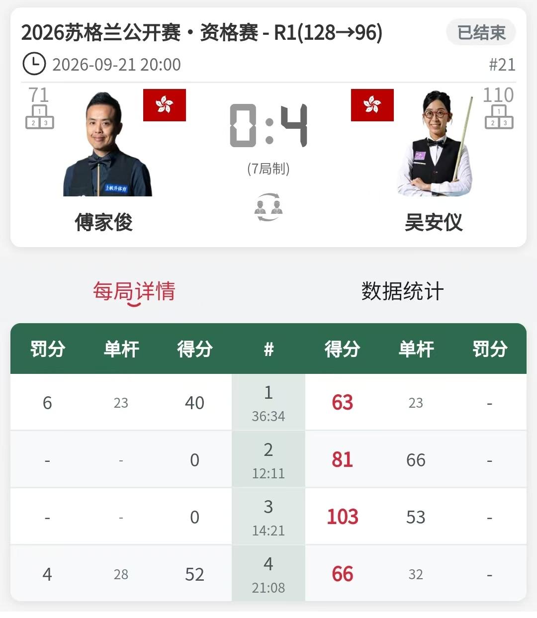 廉颇老矣！傅家俊竟然被女选手零封了！

想到了会输，没想到竟然是4:0。最后一局
