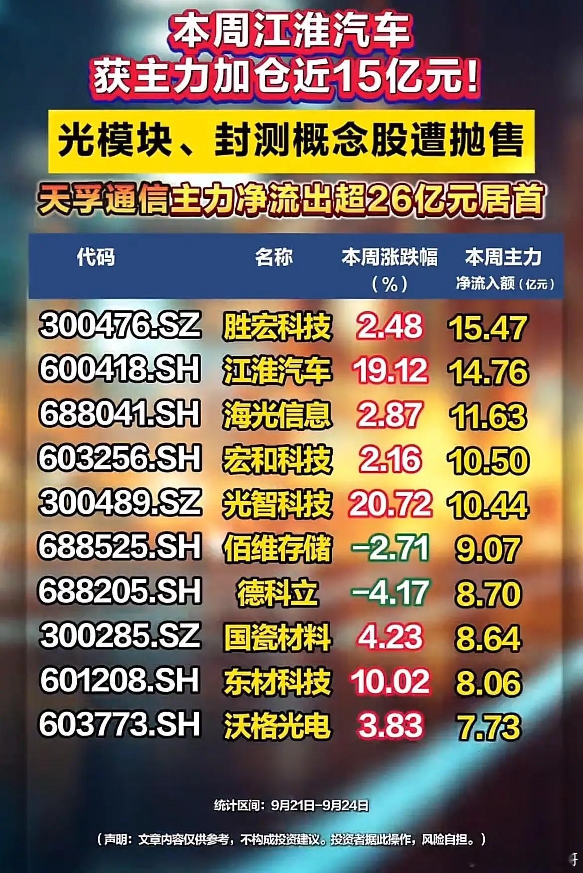 本周主力资金大挪移！江淮汽车获加仓，光模块封测股遭大额抛售！本周A股资金风格切换