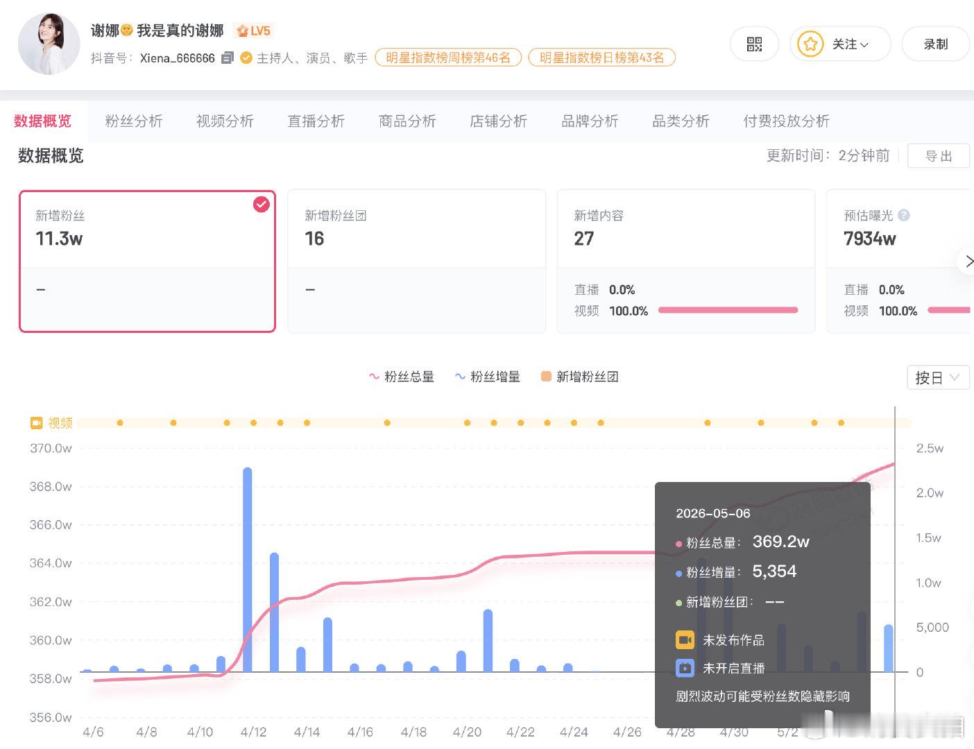 【谢娜近1月涨粉超11万，谢娜持续涨粉】5月5日至6日，谢娜在成都金融城演艺中心