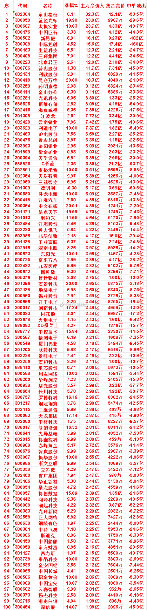 7月31日收盘，主力，已经卖出的名单：宁德时代：净流出 12.4亿，中单流入 3