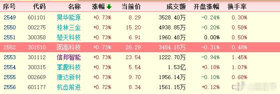 中位值+0.73% 