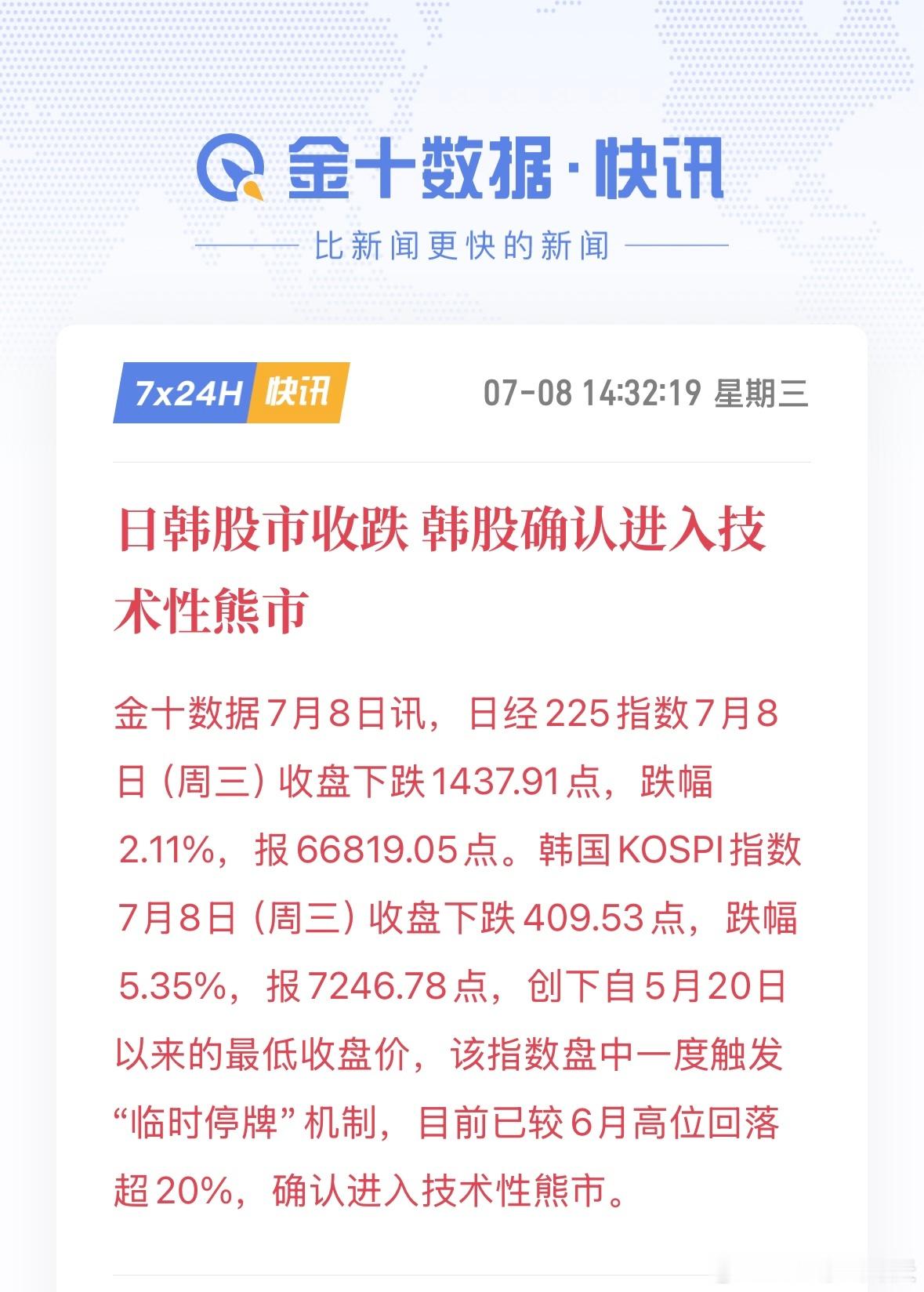 日韩股市收跌，韩股确认进入技术性熊市。 