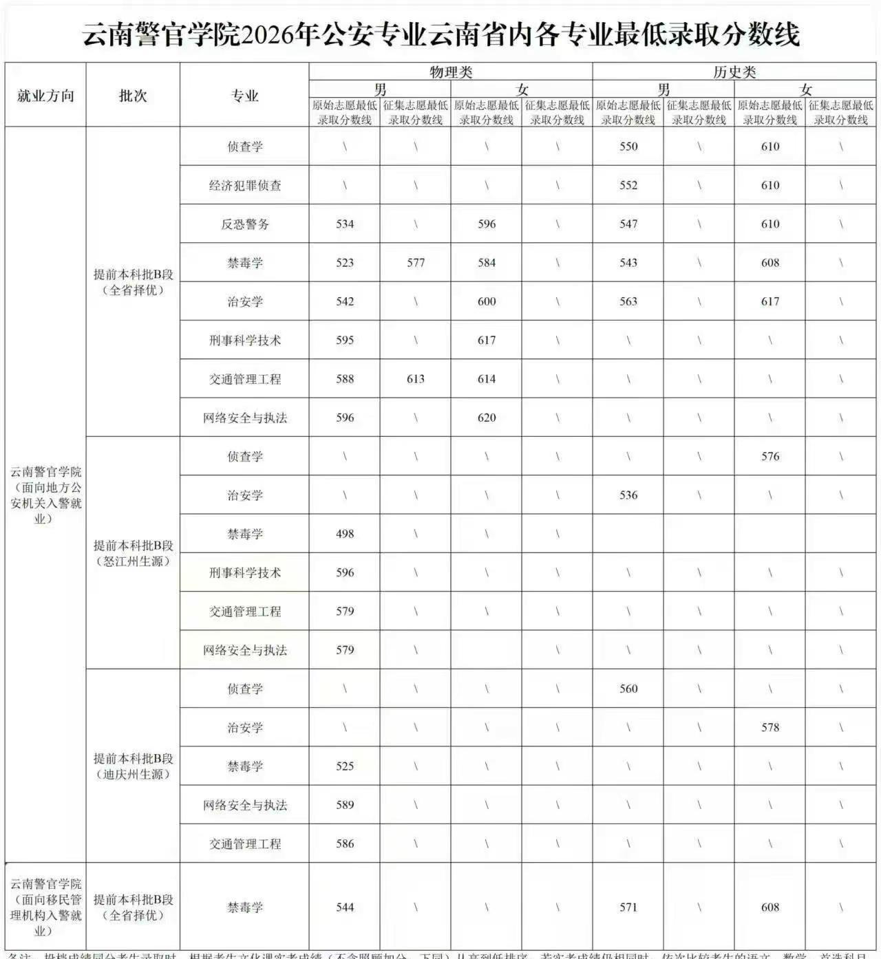 云南警官学院。云南警官学院2026年公安专业云南省内各专业最低录取分数线出炉！2