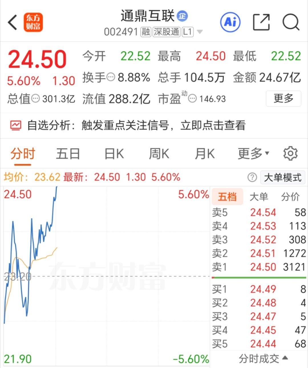 通鼎互联 002491 反攻拿下，准备下一只新仓