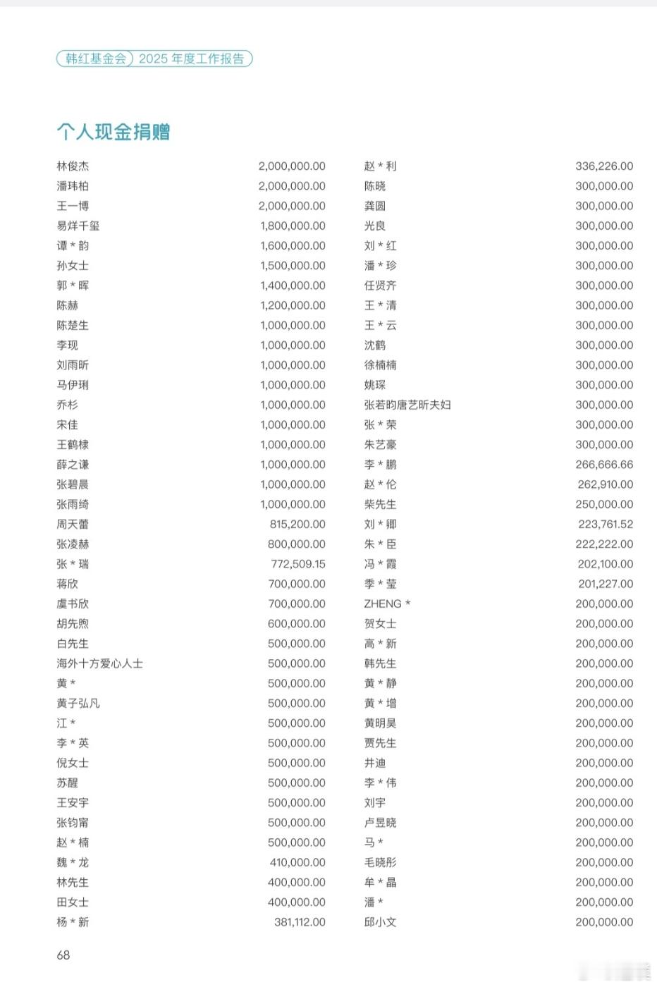明星个人捐款名单韩红基金会公开众星捐赠名单：捐款200万：林俊杰、潘玮柏、王一博