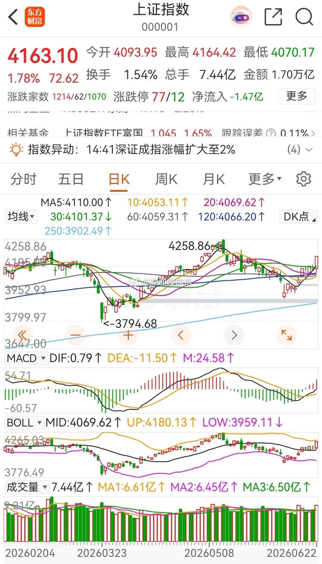 大盘午后持续拉升，一路长红，最终收出一根带下影线的光头阳线，这走势真的是太强了。