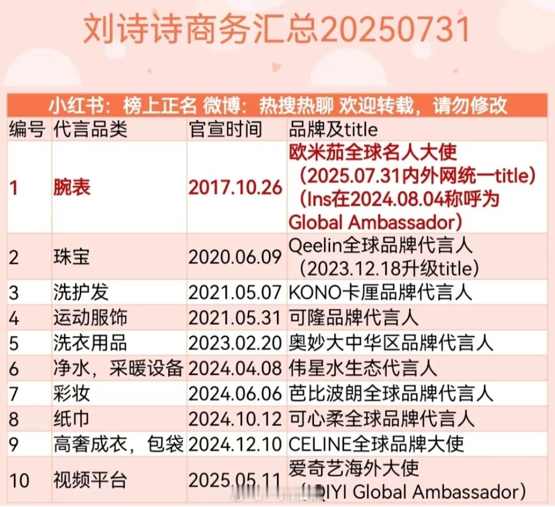 刘诗诗商务代言汇总，成衣 珠宝 腕表 彩妆全部都是内外网统一最高title[ye