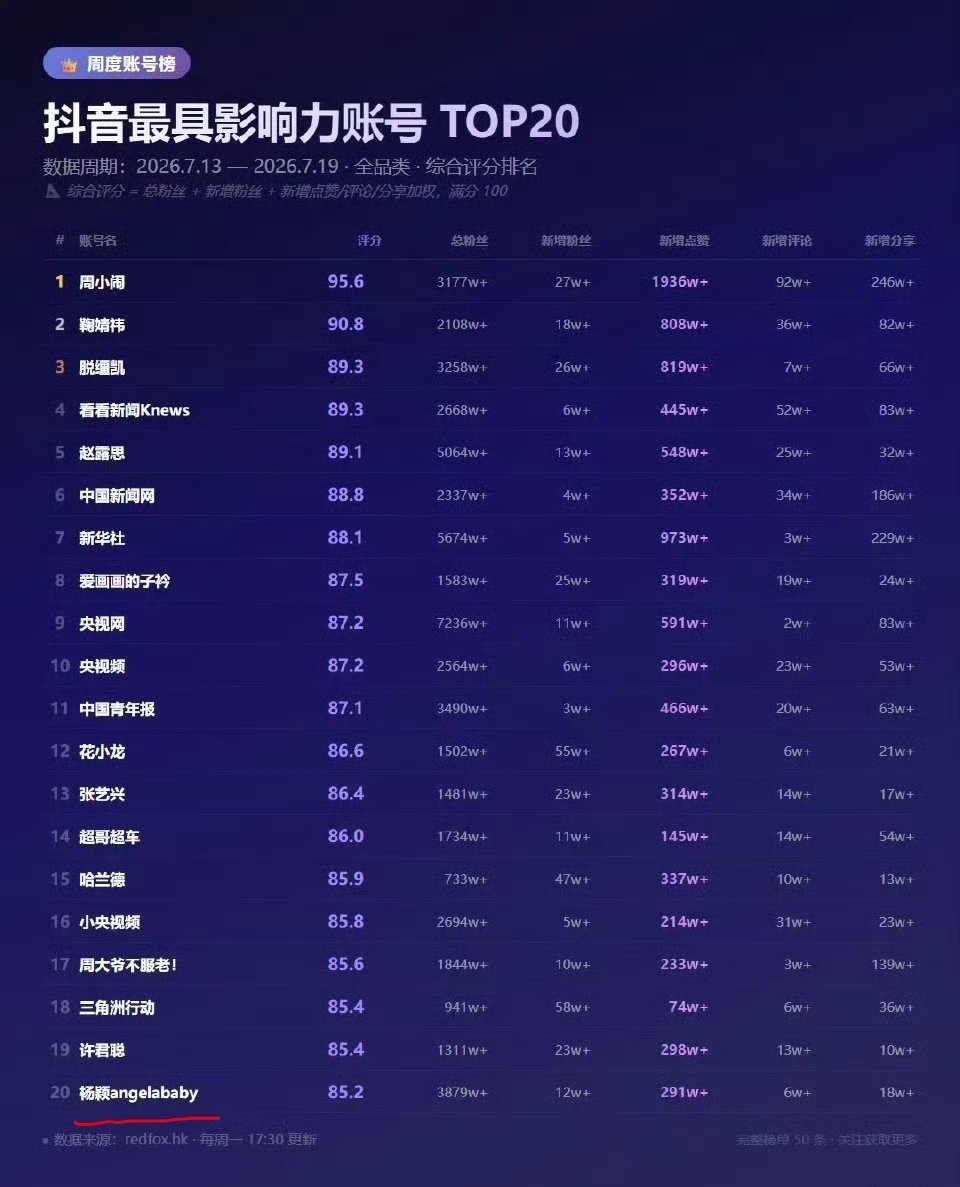 抖音最具影响力账号TOP20angelababy排名女明星第三，也是85里面唯一