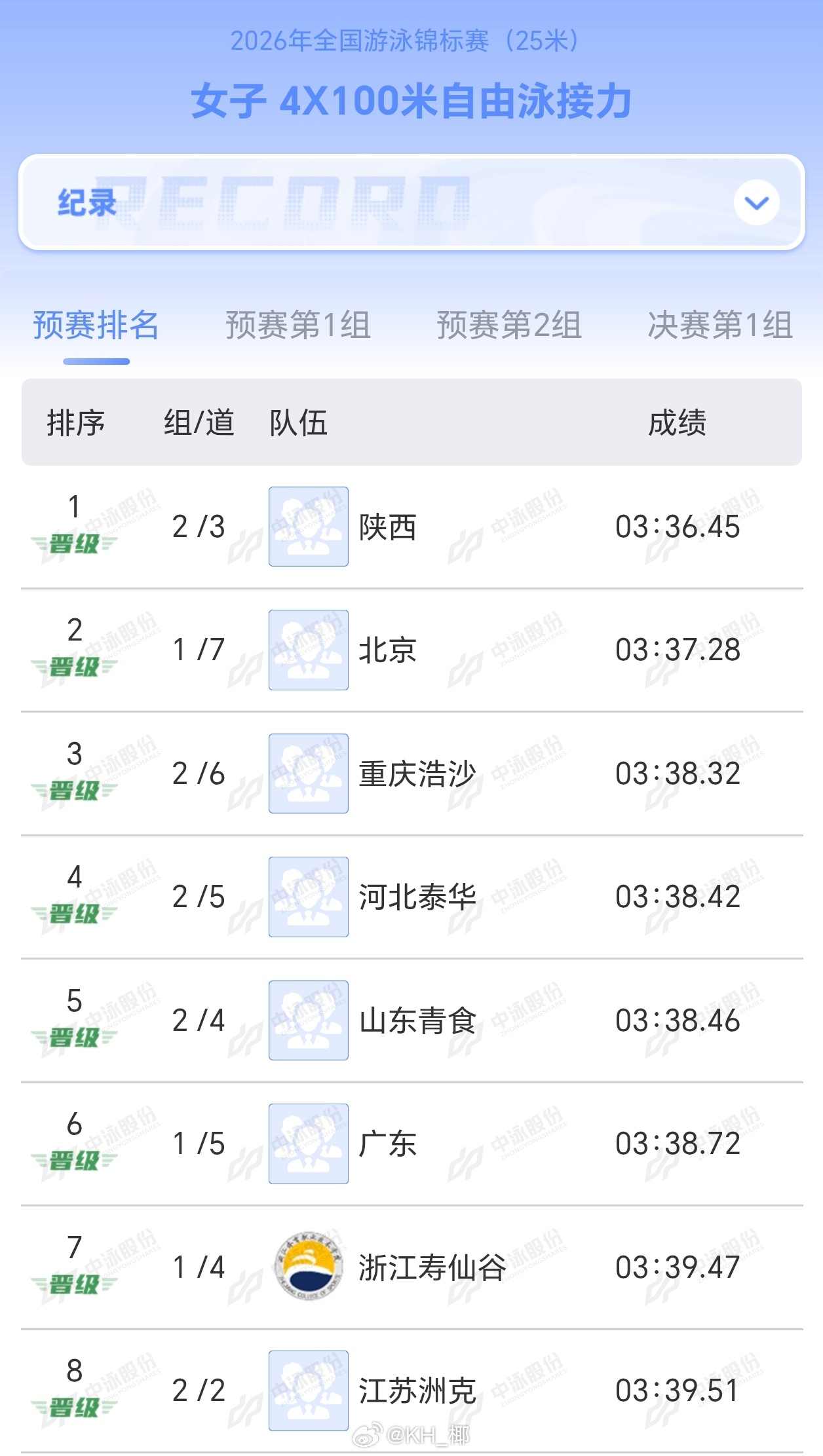 2026年全国游泳锦标赛 女4x100自接预赛陕西 3:36.45北京 3:37