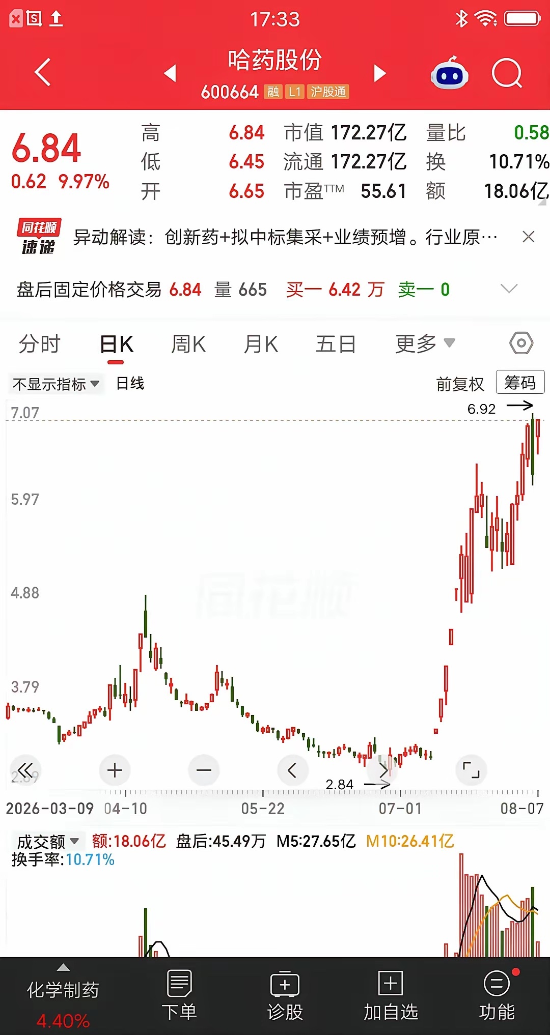 一位股民发视频笑疯了，重仓哈药股份赢麻了。他在3.85元买入13万块，当时股价上