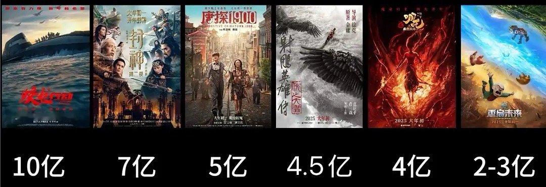 图1是不含宣发的大概成本，想要回本全部✖️3，也就是票房低于15亿都是亏 