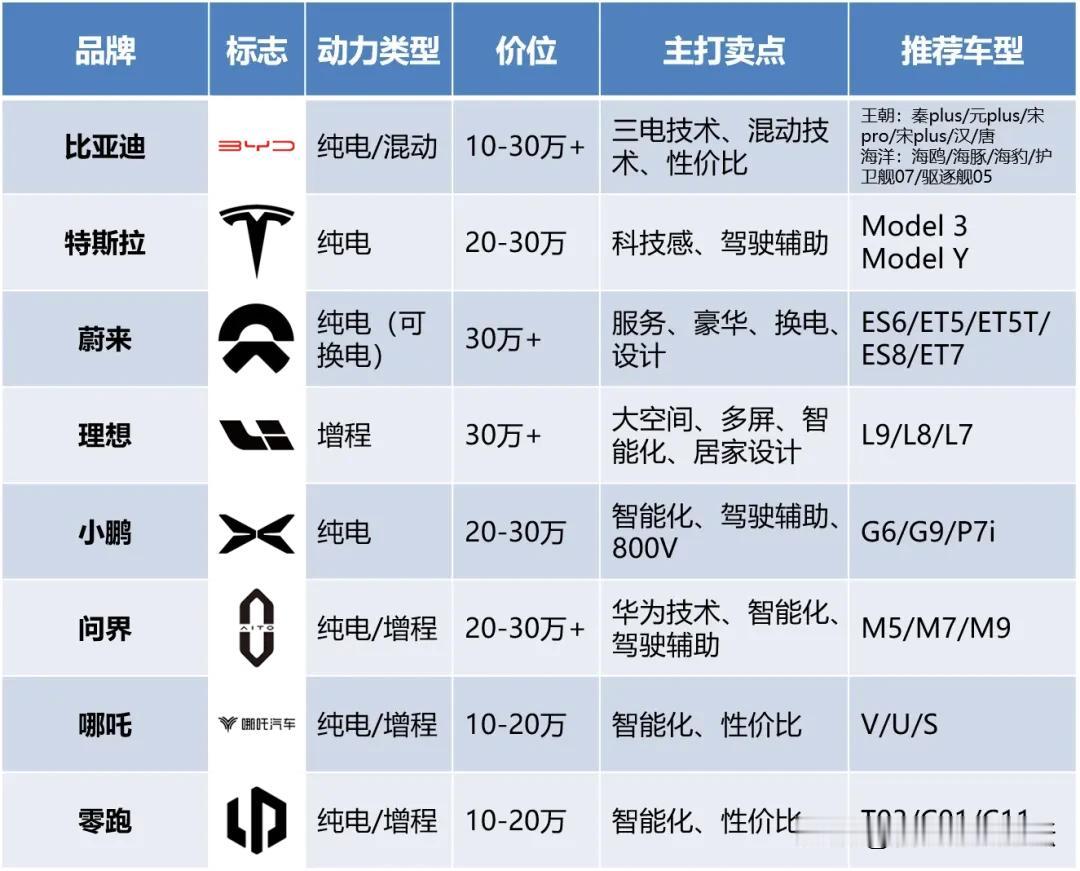 资本其实就是风向标，美女的流动也是风向。
最近几年各种新能源汽车品牌横空出世，以